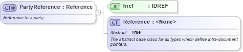 XSD Diagram of PartyReference in schema fpml-shared-4-4_xsd (Financial products Markup Language (FpML®))