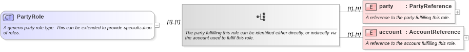 XSD Diagram of PartyRole in schema fpml-doc-4-4_xsd (Financial products Markup Language (FpML®))