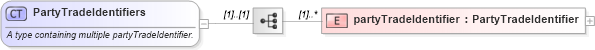 XSD Diagram of PartyTradeIdentifiers in schema fpml-doc-4-4_xsd (Financial products Markup Language (FpML®))
