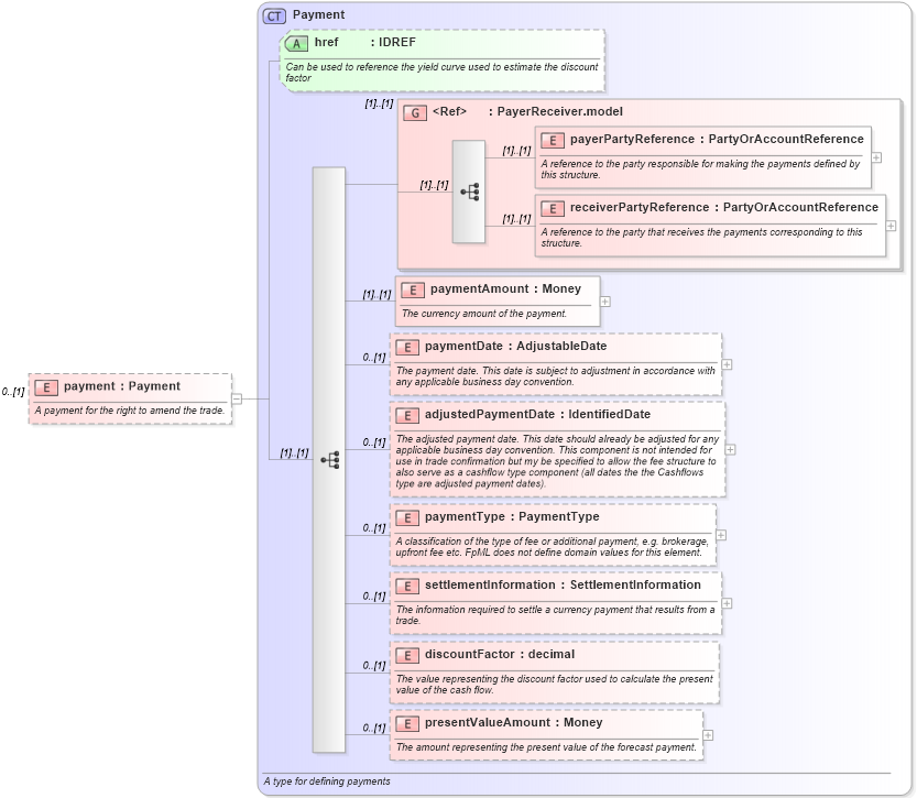 XSD Diagram of payment in schema fpml-doc-4-4_xsd (Financial products Markup Language (FpML®))