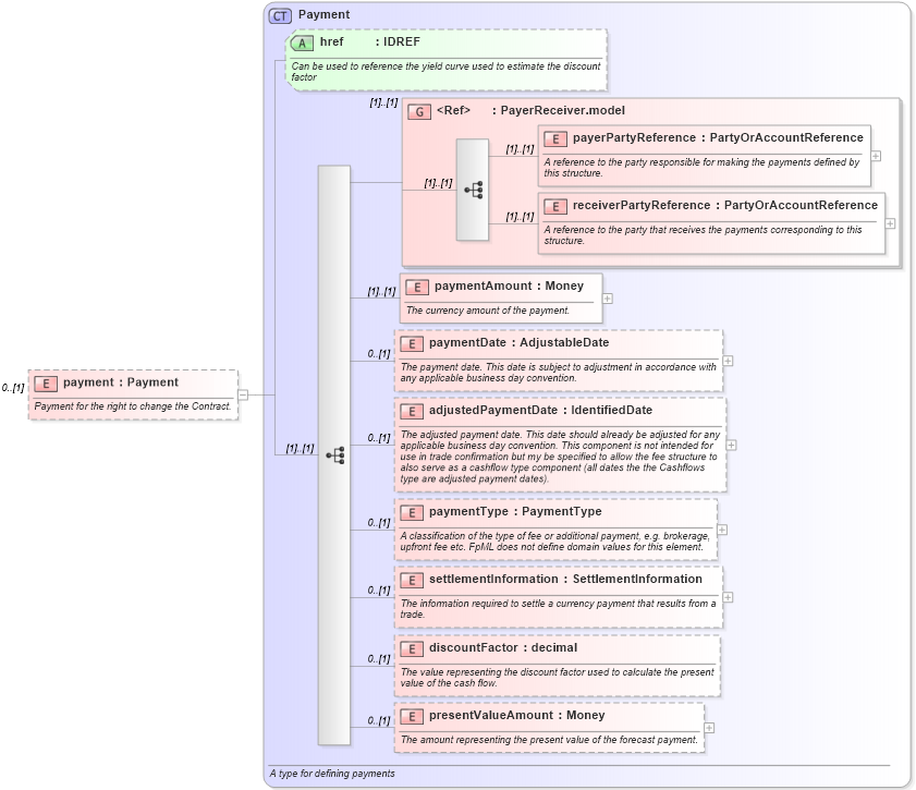XSD Diagram of payment in schema fpml-doc-4-4_xsd (Financial products Markup Language (FpML®))