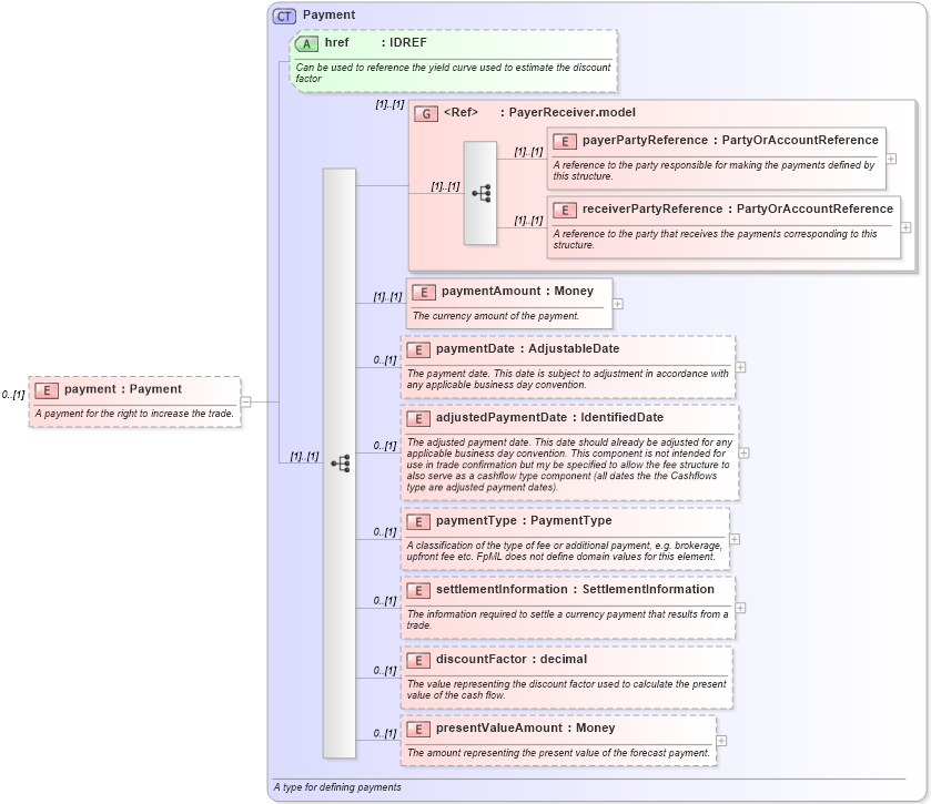 XSD Diagram of payment in schema fpml-doc-4-4_xsd (Financial products Markup Language (FpML®))