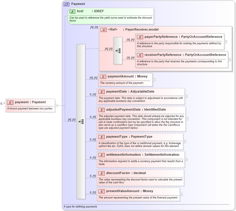 XSD Diagram of payment in schema fpml-fx-4-4_xsd (Financial products Markup Language (FpML®))