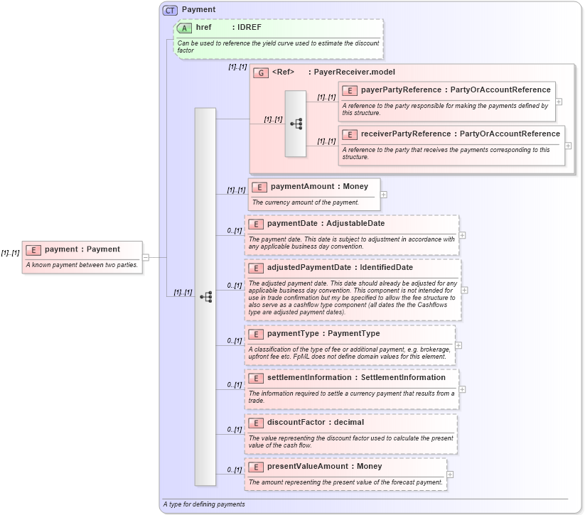 XSD Diagram of payment in schema fpml-ird-4-4_xsd (Financial products Markup Language (FpML®))