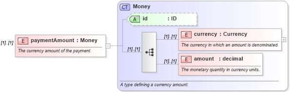 XSD Diagram of paymentAmount in schema fpml-cd-4-4_xsd (Financial products Markup Language (FpML®))