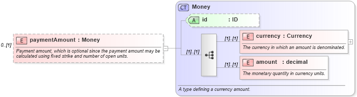 XSD Diagram of paymentAmount in schema fpml-dividend-swaps-4-4_xsd (Financial products Markup Language (FpML®))