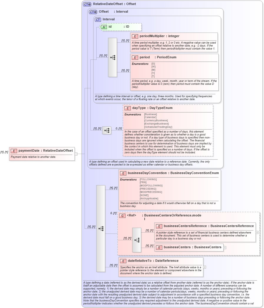 XSD Diagram of paymentDate in schema fpml-dividend-swaps-4-4_xsd (Financial products Markup Language (FpML®))