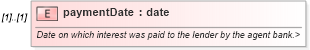 XSD Diagram of paymentDate in schema fpml-loan-4-4_xsd (Financial products Markup Language (FpML®))