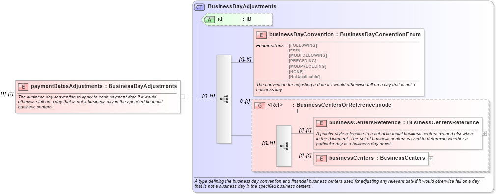 XSD Diagram of paymentDatesAdjustments in schema fpml-ird-4-4_xsd (Financial products Markup Language (FpML®))