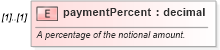 XSD Diagram of paymentPercent in schema fpml-doc-4-4_xsd (Financial products Markup Language (FpML®))