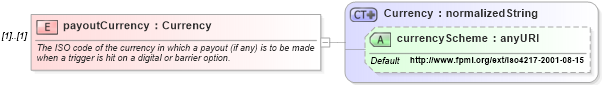 XSD Diagram of payoutCurrency in schema fpml-fx-4-4_xsd (Financial products Markup Language (FpML®))