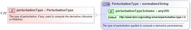XSD Diagram of perturbationType in schema fpml-riskdef-4-4_xsd (Financial products Markup Language (FpML®))