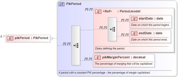 XSD Diagram of pikPeriod in schema fpml-loan-4-4_xsd (Financial products Markup Language (FpML®))