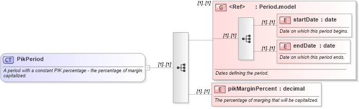 XSD Diagram of PikPeriod in schema fpml-loan-4-4_xsd (Financial products Markup Language (FpML®))