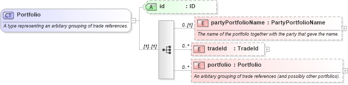 XSD Diagram of Portfolio in schema fpml-doc-4-4_xsd (Financial products Markup Language (FpML®))