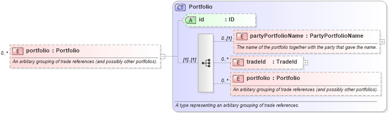 XSD Diagram of portfolio in schema fpml-doc-4-4_xsd (Financial products Markup Language (FpML®))