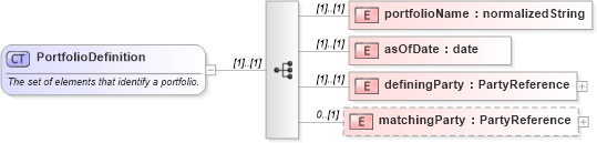 XSD Diagram of PortfolioDefinition in schema fpml-reconciliation-4-4_xsd (Financial products Markup Language (FpML®))