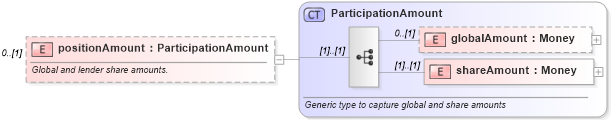 XSD Diagram of positionAmount in schema fpml-loan-4-4_xsd (Financial products Markup Language (FpML®))