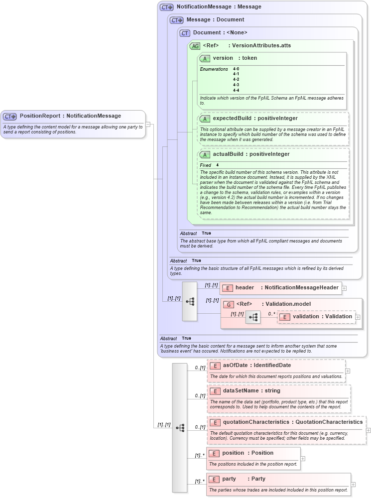 XSD Diagram of PositionReport in schema fpml-reporting-4-4_xsd (Financial products Markup Language (FpML®))