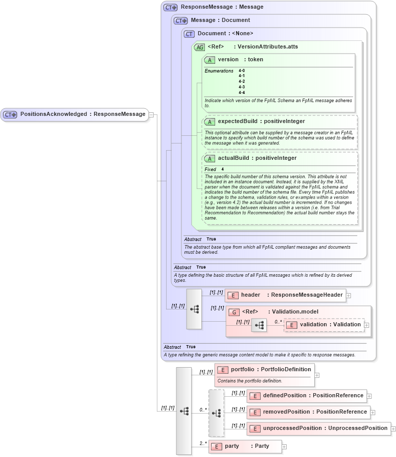 XSD Diagram of PositionsAcknowledged in schema fpml-reconciliation-4-4_xsd (Financial products Markup Language (FpML®))