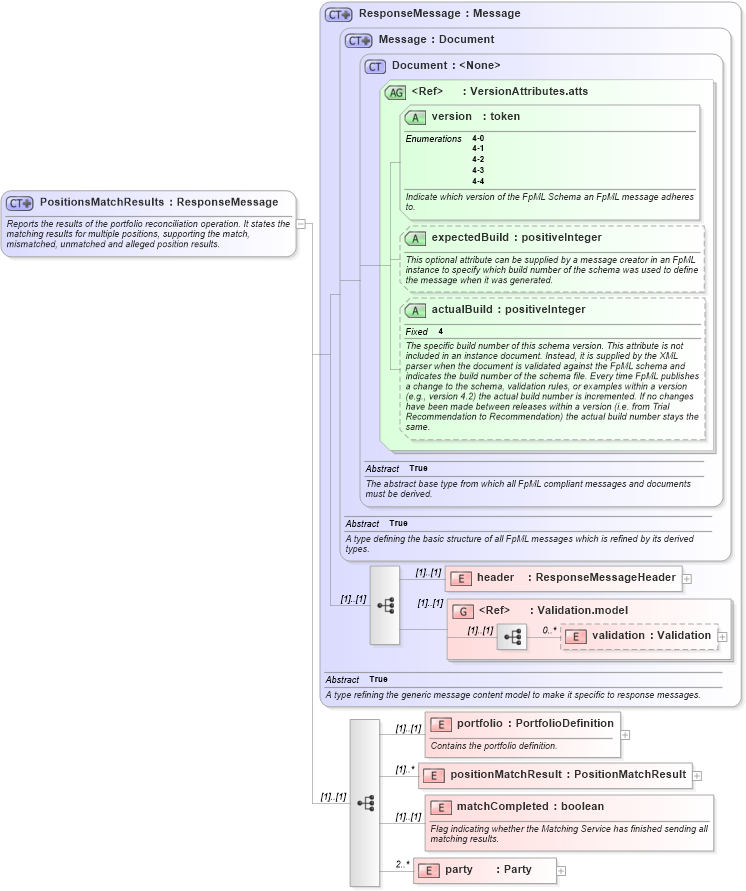 XSD Diagram of PositionsMatchResults in schema fpml-reconciliation-4-4_xsd (Financial products Markup Language (FpML®))