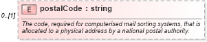 XSD Diagram of postalCode in schema fpml-shared-4-4_xsd (Financial products Markup Language (FpML®))