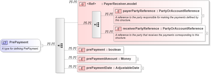 XSD Diagram of PrePayment in schema fpml-eqd-4-4_xsd (Financial products Markup Language (FpML®))