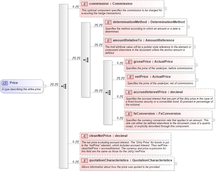 XSD Diagram of Price in schema fpml-asset-4-4_xsd (Financial products Markup Language (FpML®))