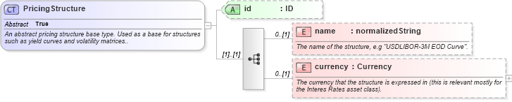 XSD Diagram of PricingStructure in schema fpml-shared-4-4_xsd (Financial products Markup Language (FpML®))