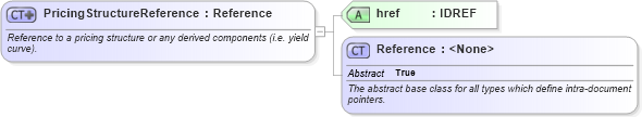 XSD Diagram of PricingStructureReference in schema fpml-shared-4-4_xsd (Financial products Markup Language (FpML®))