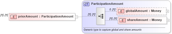 XSD Diagram of priorAmount in schema fpml-loan-4-4_xsd (Financial products Markup Language (FpML®))