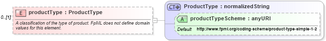 XSD Diagram of productType in schema fpml-reconciliation-4-4_xsd (Financial products Markup Language (FpML®))