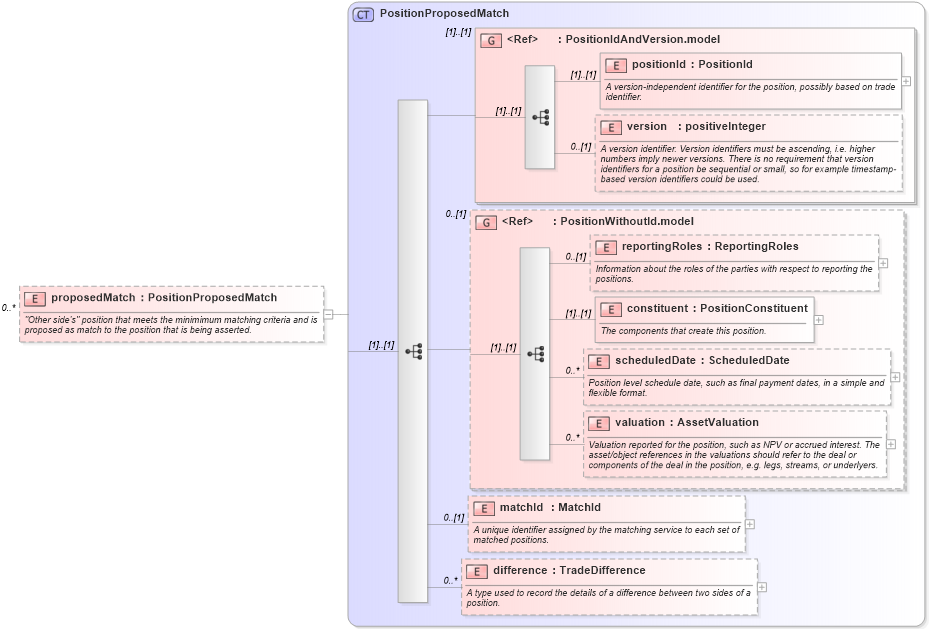 XSD Diagram of proposedMatch in schema fpml-reconciliation-4-4_xsd (Financial products Markup Language (FpML®))