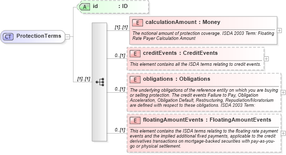XSD Diagram of ProtectionTerms in schema fpml-cd-4-4_xsd (Financial products Markup Language (FpML®))