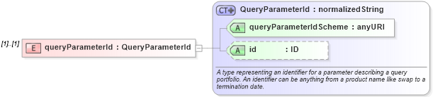 XSD Diagram of queryParameterId in schema fpml-doc-4-4_xsd (Financial products Markup Language (FpML®))