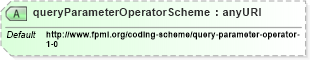 XSD Diagram of queryParameterOperatorScheme in schema fpml-doc-4-4_xsd (Financial products Markup Language (FpML®))