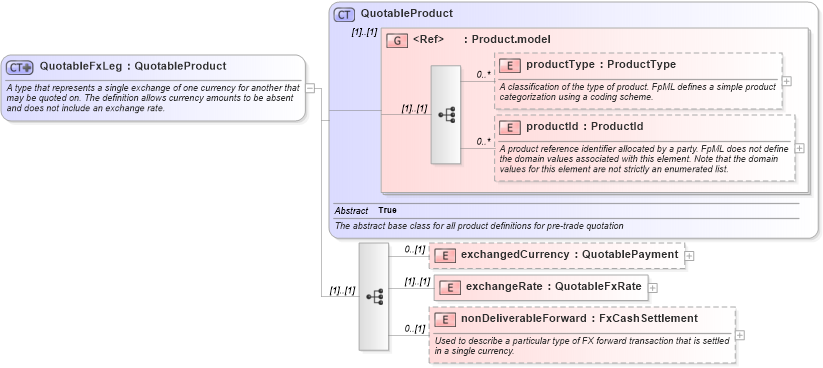 XSD Diagram of QuotableFxLeg in schema fpml-pretrade-4-4_xsd (Financial products Markup Language (FpML®))