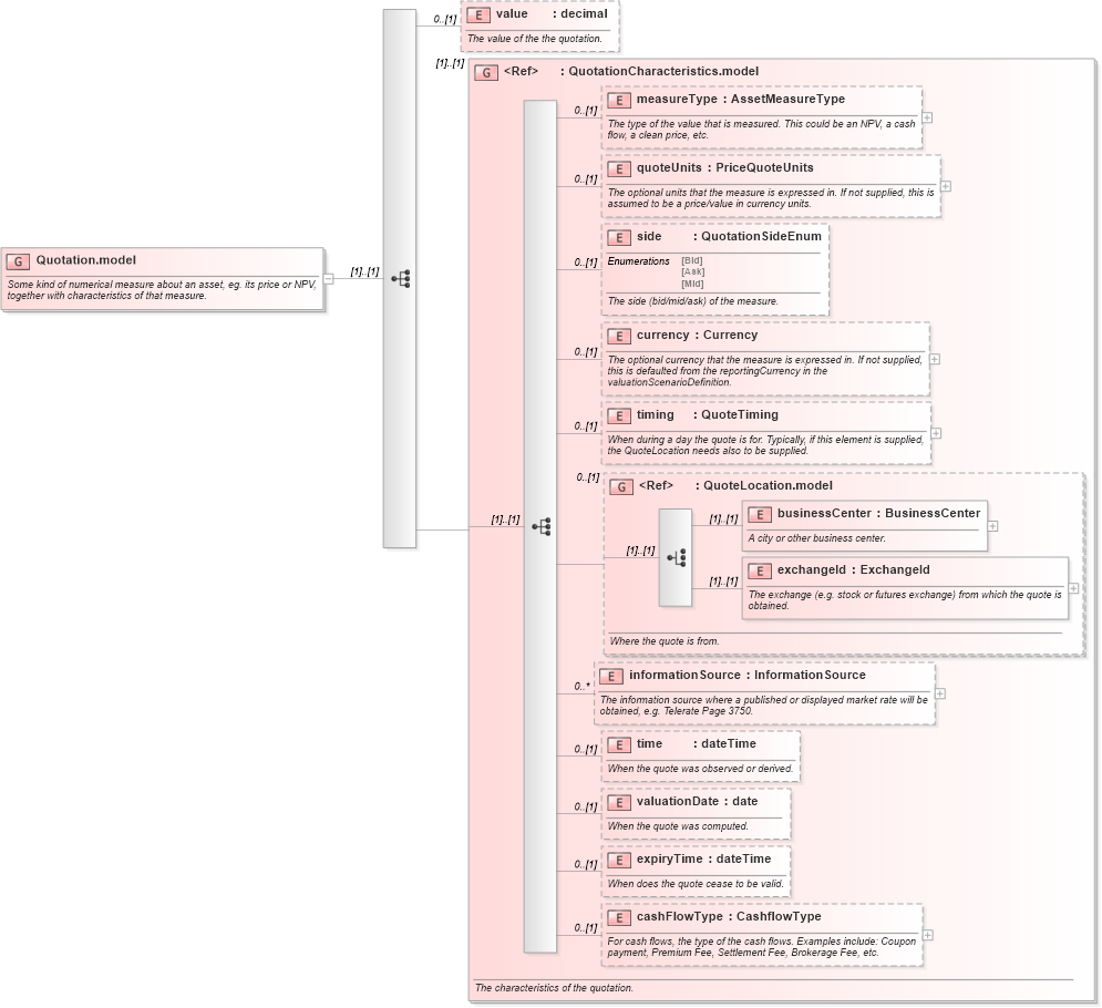 XSD Diagram of Quotation.model in schema fpml-asset-4-4_xsd (Financial products Markup Language (FpML®))