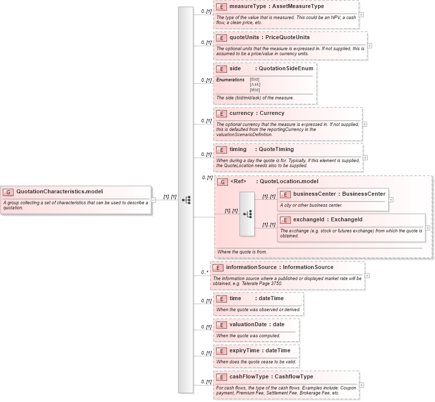 XSD Diagram of QuotationCharacteristics.model in schema fpml-asset-4-4_xsd (Financial products Markup Language (FpML®))