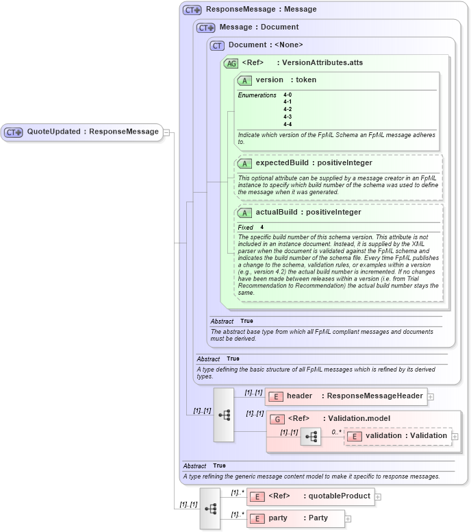 XSD Diagram of QuoteUpdated in schema fpml-pretrade-4-4_xsd (Financial products Markup Language (FpML®))