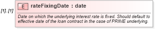 XSD Diagram of rateFixingDate in schema fpml-loan-4-4_xsd (Financial products Markup Language (FpML®))