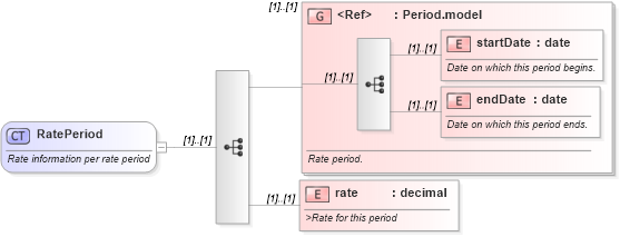 XSD Diagram of RatePeriod in schema fpml-loan-4-4_xsd (Financial products Markup Language (FpML®))