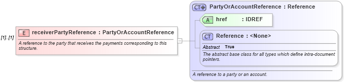 XSD Diagram of receiverPartyReference in schema fpml-shared-4-4_xsd (Financial products Markup Language (FpML®))