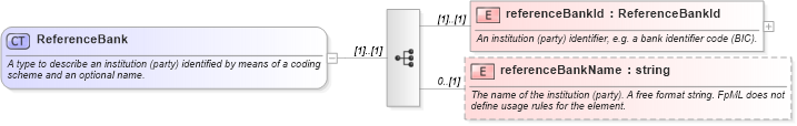 XSD Diagram of ReferenceBank in schema fpml-shared-4-4_xsd (Financial products Markup Language (FpML®))