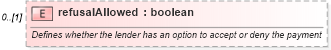 XSD Diagram of refusalAllowed in schema fpml-loan-4-4_xsd (Financial products Markup Language (FpML®))