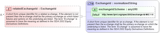 XSD Diagram of relatedExchangeId in schema fpml-asset-4-4_xsd (Financial products Markup Language (FpML®))