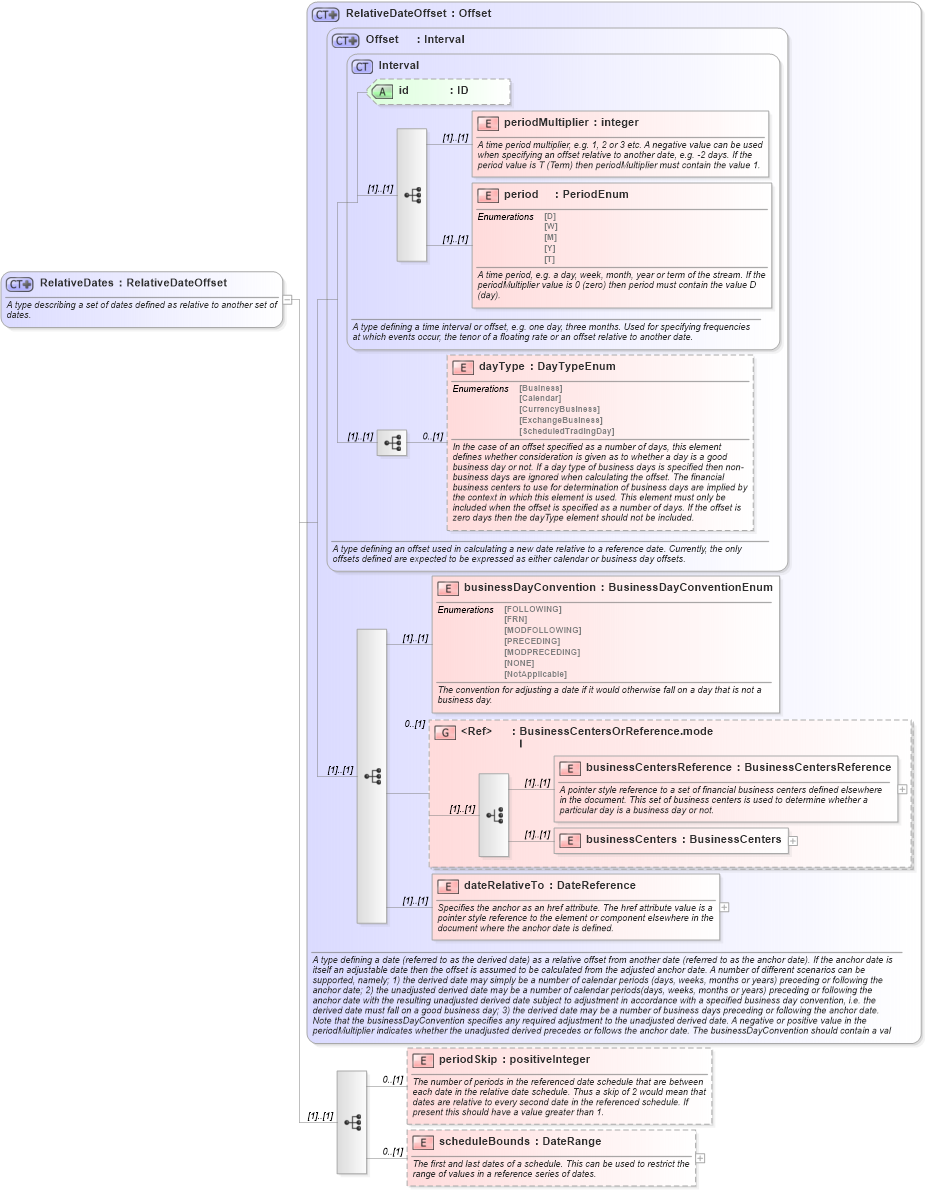 XSD Diagram of RelativeDates in schema fpml-shared-4-4_xsd (Financial products Markup Language (FpML®))