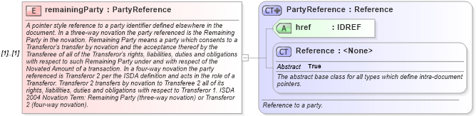 XSD Diagram of remainingParty in schema fpml-posttrade-4-4_xsd (Financial products Markup Language (FpML®))
