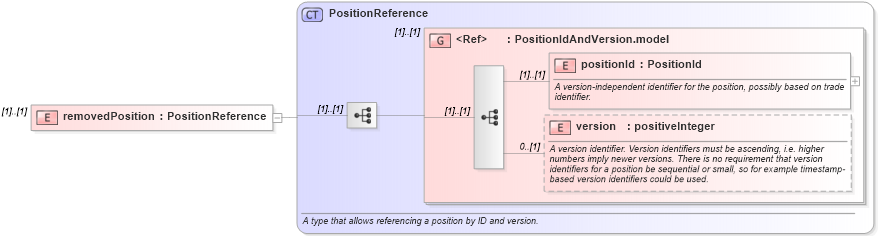 XSD Diagram of removedPosition in schema fpml-reconciliation-4-4_xsd (Financial products Markup Language (FpML®))