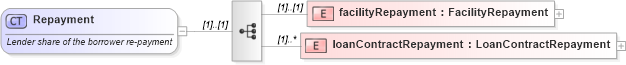 XSD Diagram of Repayment in schema fpml-loan-4-4_xsd (Financial products Markup Language (FpML®))